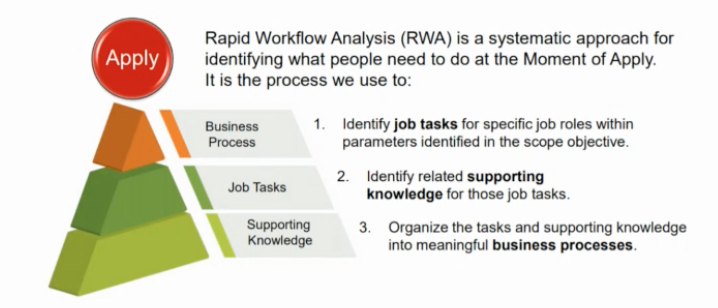 Segmented pyramid that shows the components of an RWA, which are business process, job tasks, and supporting knowledge. Segmented pyramid that shows the components of an RWA, which are business process, job tasks, and supporting knowledge.